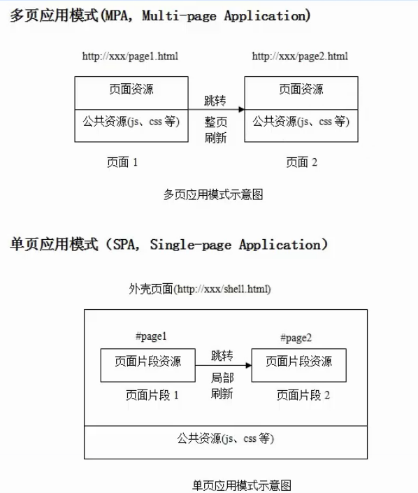 多页面